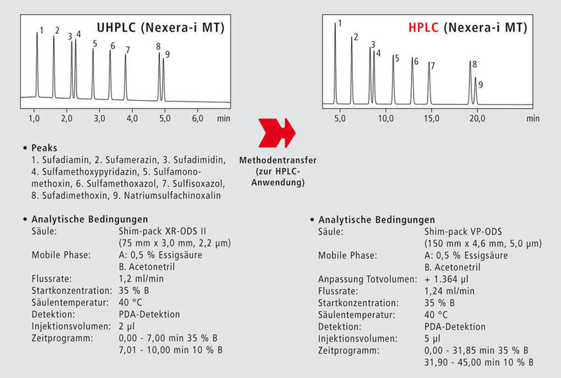 Abb. 4: Optimierter Methodentransfer von UHPLC auf HPLC am Beispiel der Analyse von Sulfonamiden. (Shimadzu)