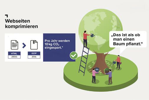 (Green Coding: Alles, was wir mit Computern machen, verbraucht Energie – es lohnt sich, an vielen Stellen genauer hinzuschauen, wie das Beispiel „Webseiten“ zeigt. Bild: GFT*Unter der Annahme, dass die Webseite jährlich von einer Million Nutzern aufgerufen wird.)