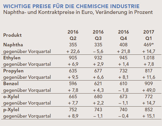 Quartalsbericht zur wirtschaftlichen Lage der chemischen Industrie im 4. Quartal 2016. (*Jan.-Feb. 2017) (ICIS; eid; VCI)