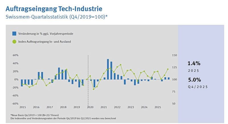 Die Auftragseingänge der Tech-Industrie entwickelten sich nur bescheiden. Sie erhöhten sich 2025 insgesamt um +1,4 Prozent. Das zweite Halbjahr verlief besser als das erste. Gegenüber den jeweiligen Vorjahresquartalen stiegen die Aufträge sowohl im dritten Quartal (+5,4 Prozent) als auch im vierten Quartal (+5,0 Prozent). Das sind kleine Lichtblicke. (Bild: Swissmem)