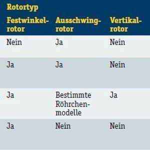 Tabelle 1: Kompatibilität von Röhrchen und Rotoren