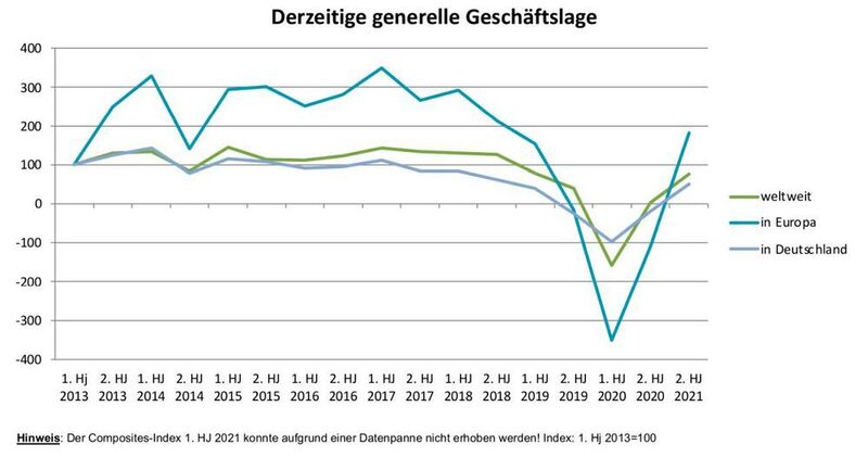 Composites-Index - Derzeitige generelle Geschäftslage (Composites Germany)