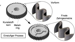 Faster to the material mix! This is achieved through hybrid forming, as researched by the IKT together with the IFU. By embossing a plastic core with a surrounding metallic preform ring, a gear is created. The geometry of the preform also changes in the process. (Image:IKT)