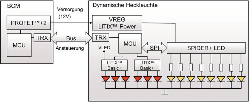 Bild 2: Blockdiagramm einer dynamsichen Heckleuchte.