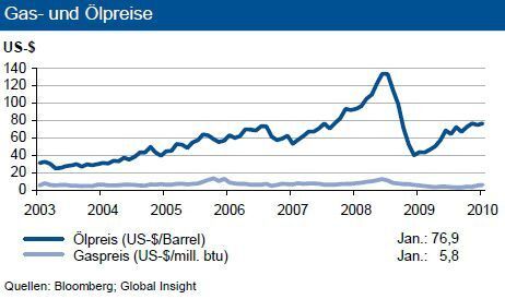 Während der Ölpreis im Januar moderat stieg, setzte der Gaspreis seinen Aufwärtstrend fort und verteuerte sich um fast zehn Prozent.  (Bild: IKB)