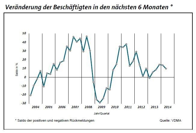 Der Anteil der Unternehmen, die in den nächsten sechs Monaten ihren aktuellen Personalbestand beibehalten oder erhöhen wollen, ging insgesamt zurück. (Bild: VDMA Ost)