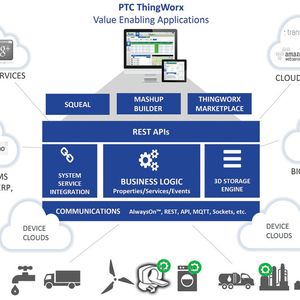 Bild 1: Die Thingworx-Entwicklungsplattform unterstützt die Entwicklungsarbeit von Smart Connected Products und bietet Server-Verbunddienste mit Optionen für die Cloud sowie für On-Premise- und On-Device-Anwendungen.