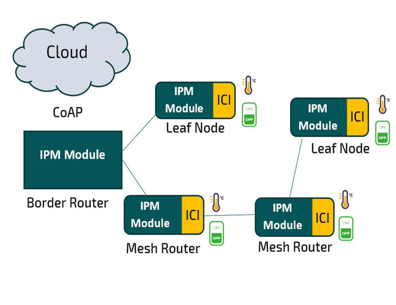 RIIM ist in der Lage, Daten über CoAP direkt und ohne Medienbruch zwischen Sensoren, Aktoren und Serverapplikationen auszutauschen. Dadurch eignet es sich besonders für Anwender, die ihre mit Cloud-Diensten im Internet verbinden möchten.  (Radiocraft)