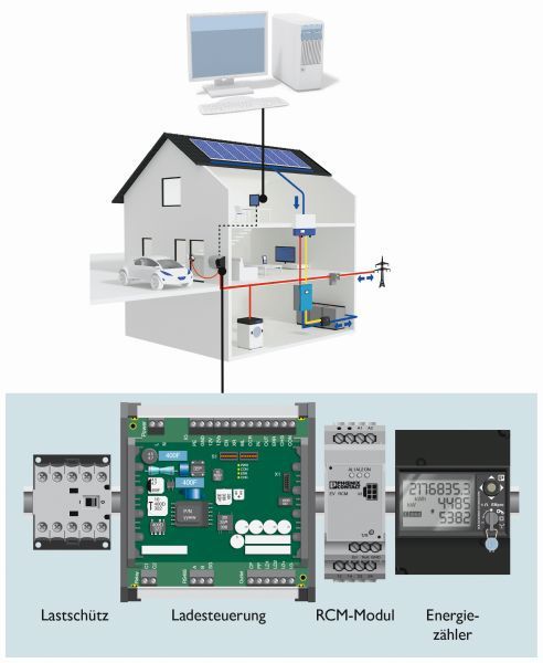 Bild 4: Anbindung im Heimbereich – mit der Ladesteuerung EVCC Basic können weitere Funktionen umgesetzt werden, u.a. Fernkonfiguration am PC, Lastmanagement und Anbindung an ein Automatisierungssystem.  (Bild: Phoenix Contact)