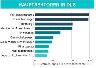 Die betroffenen Hauptsektoren im Zeitraum Januar 2024 bis September 2025.(Bild:  CrowdStrike)