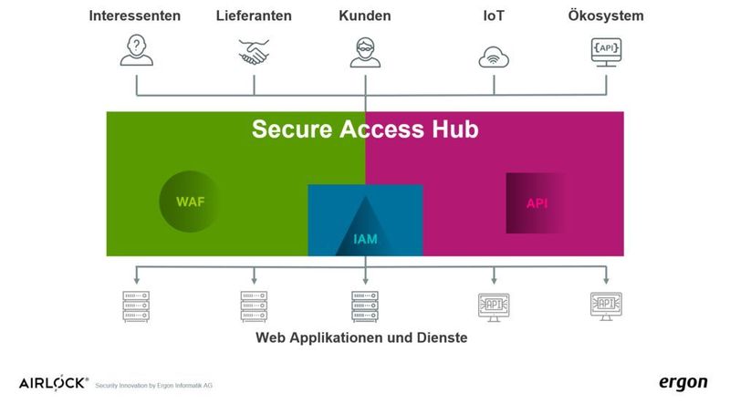 Web Application Firewall, API Security Gateway und cIAM sollten auf einander abgestimmt sein (Ergon Airlock)