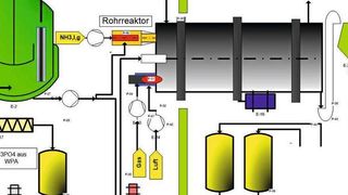 Abb. 3: Vereinfachte Darstellung Ammonisierung im NPK-Prozess. Jacobs-Slurry-Verfahren mit Vorneutralisation (Pre-Neutralizer) und Rohrreaktor (Pipe-Reactor) (Bild: SPX)