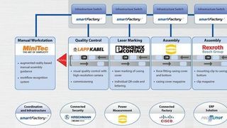 Aufbau der DFKI-SmartFactoryKL Produktionsanlage und die Rolle der beteiligten Partnerunternehmen auf Hannover Messe in Halle 8, Stand D20. (DFKI)