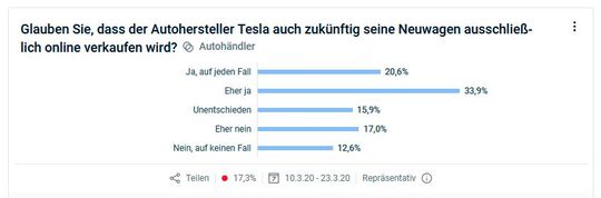 Umfrageergebnis auf die Frage, ob Tesla zukünftig seine Autos weiterhin nur online verkaufen wird.(Bild:  Civey)