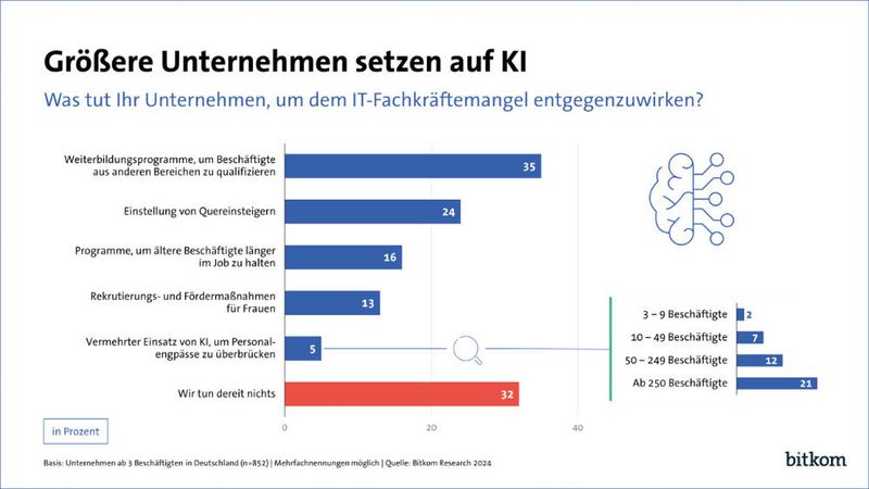 Die meisten Unternehmen setzen auf andere Maßnahmen als die Nutzung von KI, um den Fachkräftemangel zu mindern. Nur bei größeren Unternehmen hat KI bisher eine gewisse Bedeutung als Mittel gegen Personalengpässe. Tatsächlich wird die KI-Nutzung sogar noch Bedarf an neuen Fachkräften mit sich bringen. (Bild: Bitkom)