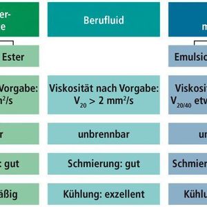 Bild 1: Kühlschmierstoffe zum Schleifen. Bild: Bechem