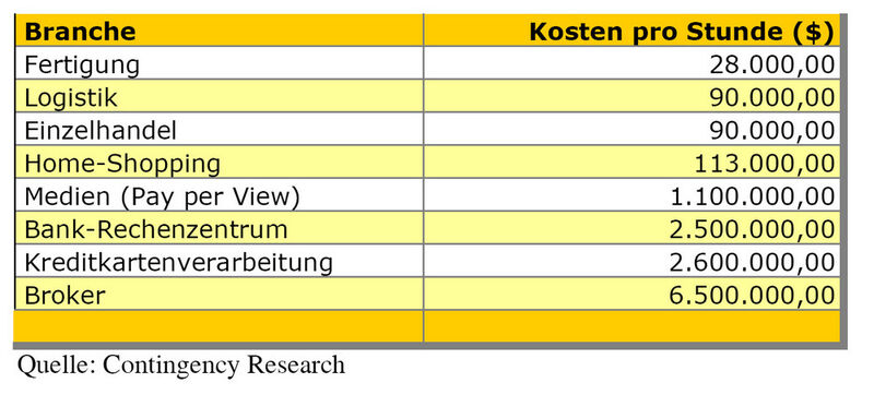 Tabelle 3: Übersicht Downtime-Kosten (Archiv: Vogel Business Media)