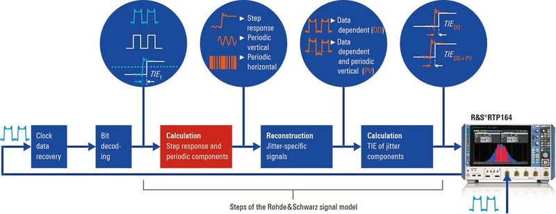 Figure 5: Jitter decomposition using the Rohde & Schwarz method. The step response is the basis for calculating the deterministic jitter components. In a final step, the random jitter and OBUJ are determined.