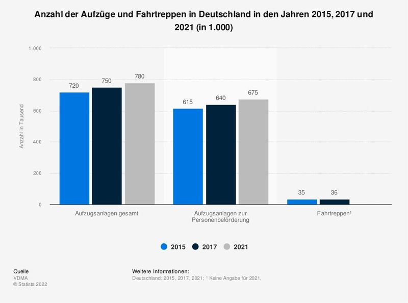 Die Statistik zeigt die Anzahl der installierten Aufzüge und Fahrtreppen in Deutschland in den Jahren 2015, 2017 und 2021. Im Jahr 2021 wurden in Deutschland rund 675.000 installierte Aufzüge zur Personenbeförderung gezählt, die damit zu den überwachungsbedürftigen Anlagen zählen.  (Bild: Statista)