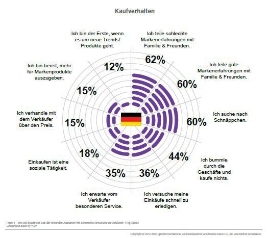 15 Prozent der deutschen Konsumenten sind bereit, mehr Geld für Luxusmarken auszugeben und nur 12 Prozent ist es wichtig, als Trendsetter zu gelten. Zudem sind nur 10 Prozent der befragten Deutschen geneigt, das Budget durch eine Kreditkartenzahlung zu strecken und weniger als einer von zehn gibt Geld zum reinen Vergnügen aus. Stattdessen sehen mehr als 60 Prozent der Deutschen Geld als Mittel, um ihre Ziele und Träume zu verwirklichen. (Bildquelle: Epsilon International)