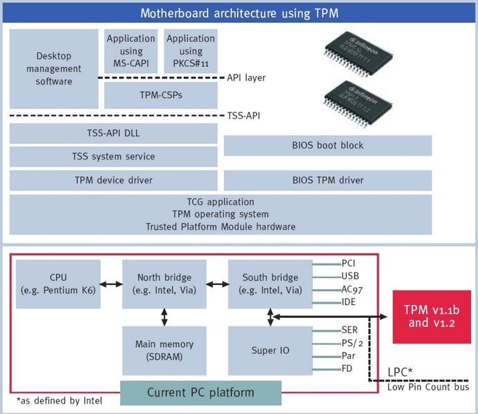 Mainboard-Architektur beim Einsatz von TPM. (Quelle: Infineon) (Archiv: Vogel Business Media)