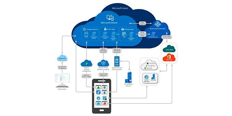 Microsoft –  Intune  Mit Microsoft Intune verwalten Sie Endpunktgeräte unter iOS, Android, Windows und macOS mit einer sicheren einheitlichen Lösung. Bereitstellung, Richtlinienverwaltung, Anwendungsbereitstellung und Updates gehen damit einfach und automatisch von der Hand. Mit der hochskalierbaren Architektur für weltweit verteilte Cloud Services sind Sie immer auf dem neuesten Stand. Ihre Daten sind sicher, auch wenn Mitarbeiter oder Partner von nicht verwalteten Geräten auf Arbeitsdateien zugreifen. Mit Intune-App-Datenschutzrichtlinien behalten Sie die Kontrolle über Office 365-Daten auf all Ihren mobilen Geräten. Zur Produktseite des Herstellers  (Bild: Microsoft)