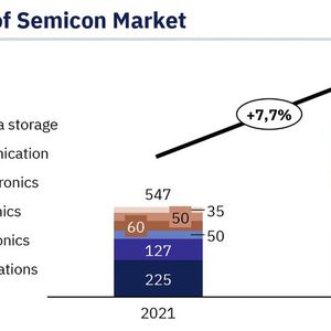 Image 3: Data storage, wireless communication, and automotive electronics, with a share of more than 70 percent of industry growth, are the major drivers of the semiconductor industry.(Image: Pava Partners Semiconductor Sector Report May 2024)