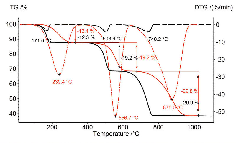 Abb. 2: TG- und DTG-Kurven von Calciumoxalat (schwarz: 10 K/min, rot: 200 K/min)  (Bild: Netzsch)