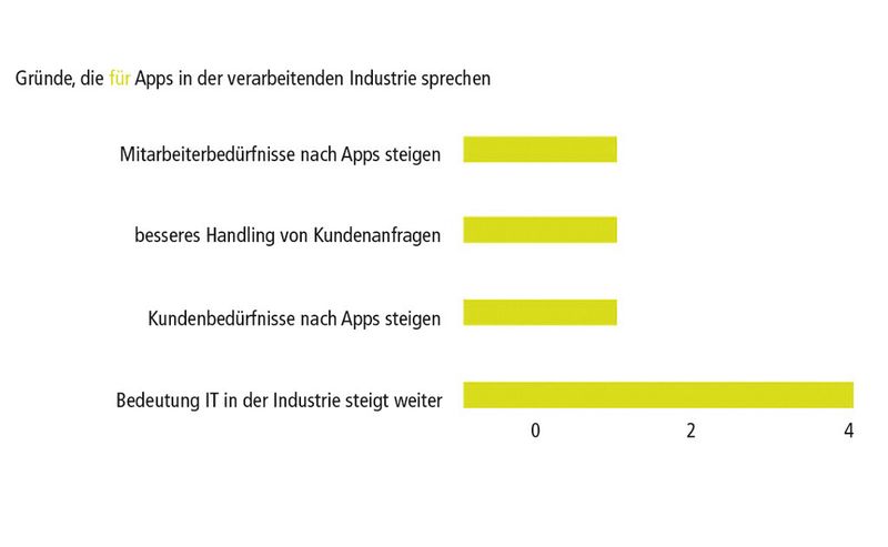Bild 5: Trotz Skepsis scheinen sich die Befragten darauf einzustellen, dass sie dem Trend zu Apps nicht ausweichen können. (Bild: Flyacts)