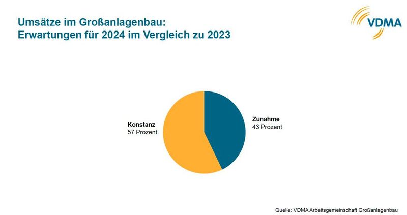 (Bild: Quelle: VDMA)