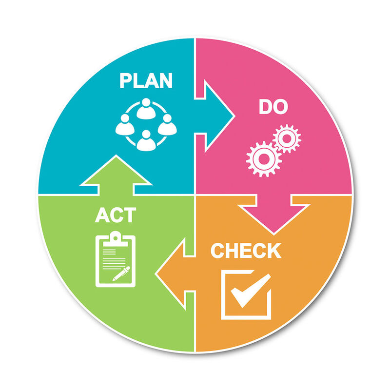 Der PDCA-Zyklus besteht aus den Phasen: Plan, Do, Check und Act.