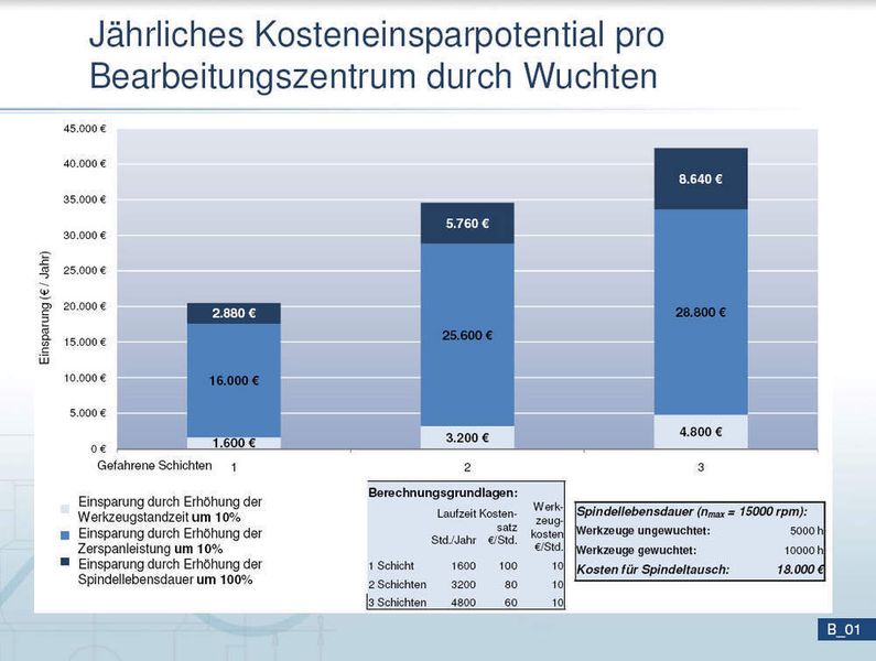 Bild 3: Das Wuchten von Werkzeugen erschließt ein beachtliches Kosteneinsparpotenzial. (Archiv: Vogel Business Media)