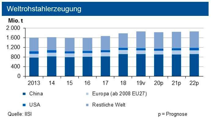 Die Weltrohstahlproduktion sank infolge der Coronavirus-Krise bedingten Produktionsunterbrechungen bis Ende März 2020 im Vorjahresvergleich um 1,4 %, China (+1,2 %) legte jedoch zu. Für 2020 sehen die Experten einen Rückgang um 2 %. Für Deutschland erwartet die IKB einen um bis zu 5 % niedrigeren Ausstoß. (siehe Grafik)