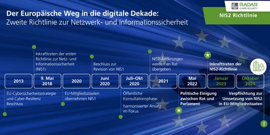 (Europas Entwicklung der Cybersicherheit-Strategie zum Schutz der kritischen Infrastrukturen. (Bild: der Radar Cyber Security))