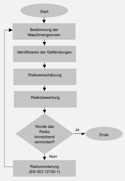 Anhand einer Risikobeurteilung werden die wesentlichen Risiken für das Bedien- und Wartungspersonal identifiziert und bewertet sowie evtl. erforderliche Maßnahmen zur Risikoreduzierung bestimmt. Bild: Pilz (Archiv: Vogel Business Media)