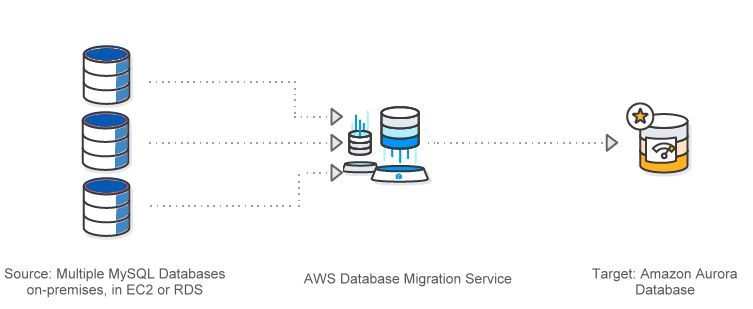 Eine Migration kann auch einer Datenbankkonsolidierung  dienen: aus drei mach eins. (Bild: AWS)