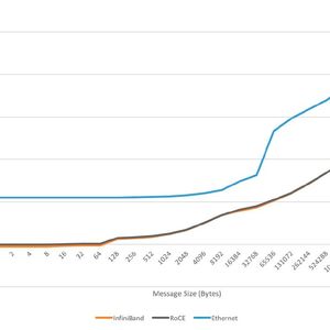 Tests, in denen RoCEv2-Ethernet mit EDR Infiniband (Enhanced Data Rate) verglichen wurde, zeigen bei Verwendung ordnungsgemäß konfigurierter Netzwerke eine ähnliche Leistung über einen breiten Bereich von Paket-Größen. (Bild:  Supermicro)