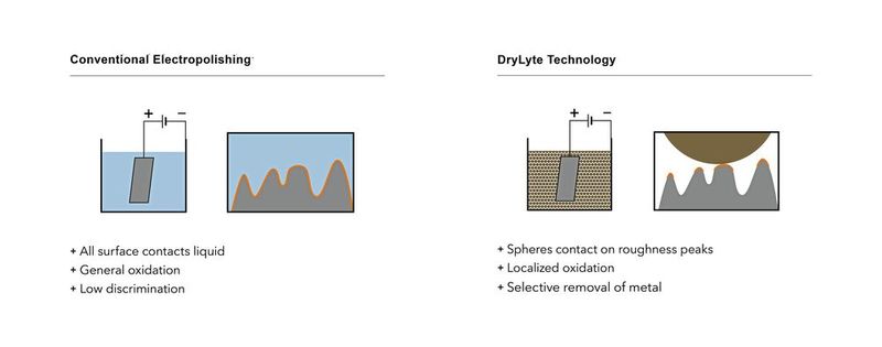 Im Gegensatz zum konventionellen Elektropolieren wird im Dry-Lyte-Prozess Material nur von den Rauigkeitsspitzen der Oberfläche abgetragen. Der Materialabtrag ist daher vergleichsweise gering und die Bauteilgeometrie bleibt erhalten. (Bild: Rösler Oberflächentechnik GmbH)
