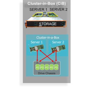 Syncro CS ermöglicht daneben OEMs und Systemherstellern die Nutzung von Syncro-CS-Controllern für die Entwicklung kostengünstiger Cluster-in-a-Box-Systeme miit zwei Knoten und die Bereitstellung von Hochverfügbarkeit in einer einzigen, in sich geschlossenen Einheit.