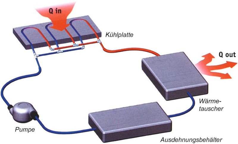 Bild 3: Schematische Darstellung eines Flüssigkeits-Kühlkreislaufes (Bild: Contrinex | CTX Thermal Solutions)