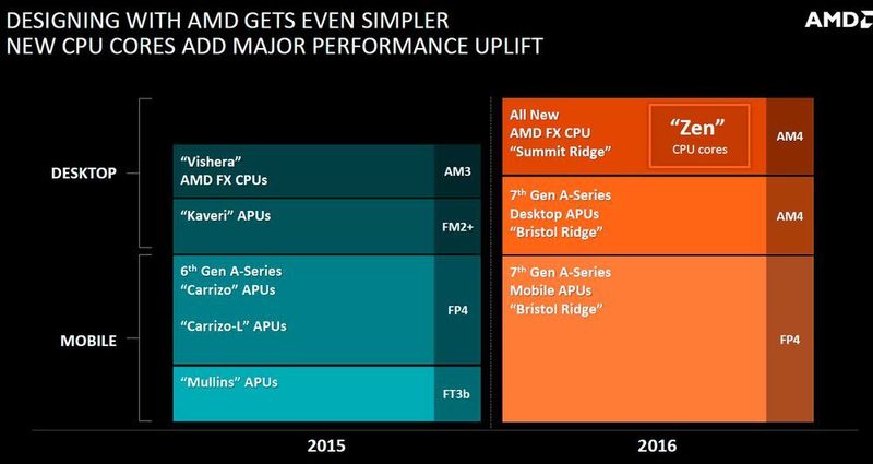 Bristol-Ridge ersetzt alle bisherigen AMD-CPUs unterhalb der FX-Baureihe der Vishera-Familie. Die wird erst später durch Zen abgelöst. (AMD)