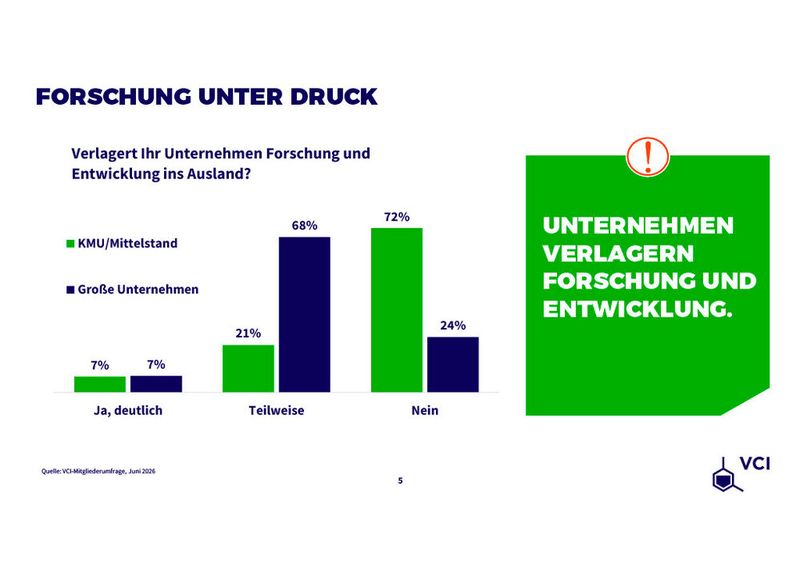 68 Prozent der großen Unternehmen verlagern ihre F&E-Aktivitäten teilweise ins Ausland. (Bild: VCI)