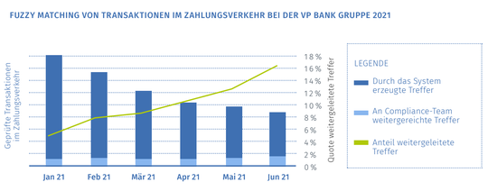 (Die kontinuierliche Optimierung der Fuzzy-Matching-Treffer durch White Listing und Retraining der ML-Anwendung steigert die Qualität der Treffer. (Bild: Actico))