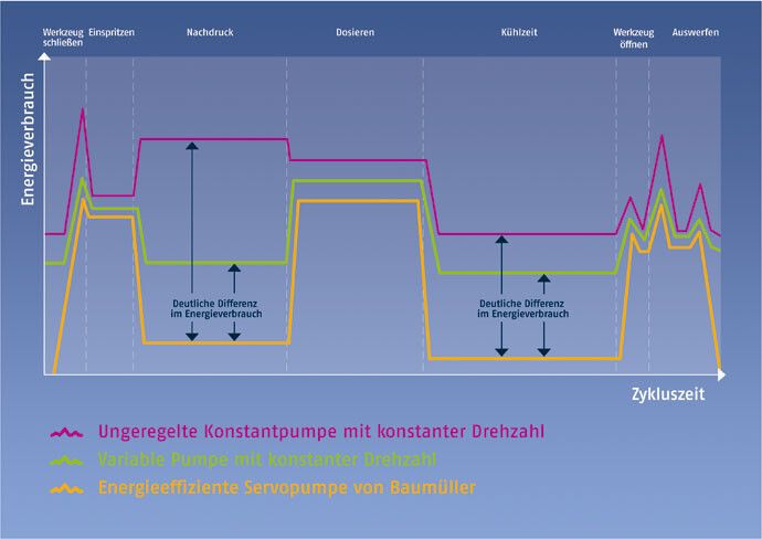 Vergleich des Energieverbrauchs einer ungeregelten Konstantpumpe im Vergleich zur Servopumpe (Bild: Baumüller)