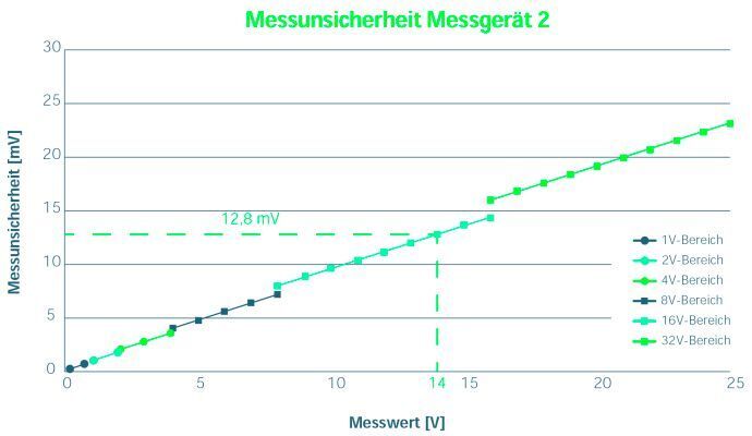 Bild 4: Das Messgerät 2 verfügt über eine größere Anzahl von Messbereichen. (VX Instruments)