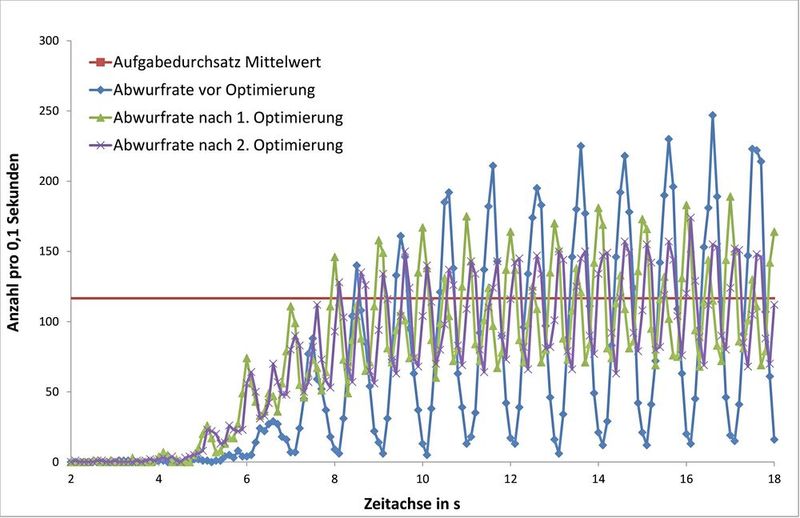 DEM-Simulation Produktaustritt Wirbelschneckenkühler