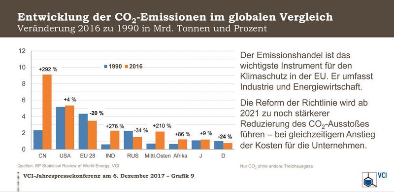 Der Emissionshandel ist das wichtigste Instrument für den Klimaschutz in der EU. Er umfasst Industrie und Energiewirtschaft. Die Reform der Richtlinie wird ab 2021 zu noch stärkerer Reduzierung des CO2-Ausstoßes führen - bei gleichzeitigem Anstieg der Kosten für die Unternehmen. (VCI)