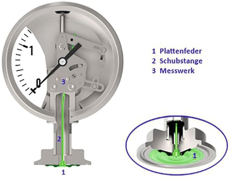 Der Mechanismus der PG43SA-Manometer mit frontbündiger Plattenfeder (Wika)