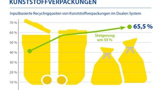 Zeitliche Entwicklung der Recyclingquote von Kunststoffverpackungen im Rahmen des Dualen Systems. Wie es heißt, hat man jetzt schon die gesetzlichen Vorgaben mehr als erfüllt. Die Industrie macht also was! Doch auch die Politik muss helfen. (Bild: IK)