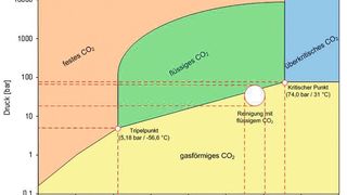 Bild 1: Im Rahmen des Projekts Kodiwasch wurde mit flüssigem CO2 bei der Bauteilentfettung gearbeitet. Gründe dafür sind niedrigere Prozessdrücke und -temperaturen im Vergleich zu überkritischem CO2. Das verdeutlicht das CO2-Phasendiagramm.  (Bild: Fraunhofer IPK)